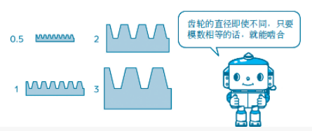 為什么能嚙合不同尺寸的齒輪傳動？