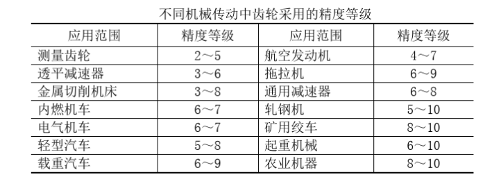 齒輪精度等級，這些地方你要清楚！