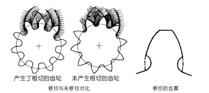 什么是齒輪根切現(xiàn)象，導(dǎo)致這種現(xiàn)象的原因又是什么？
