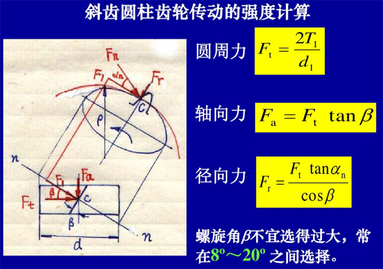 斜齒輪有軸向力嗎？