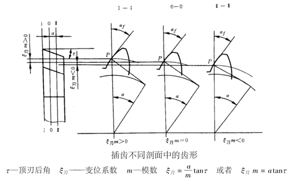 小模數(shù)齒輪插齒刀具4大特點（供參考了解）