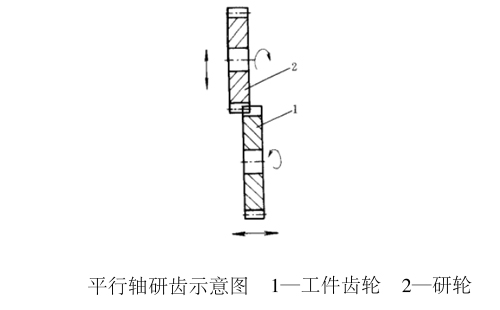 齒輪研齒加工的2種方法及相關(guān)說(shuō)明