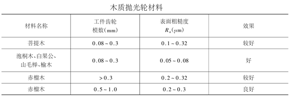 齒輪拋齒加工原理及拋光輪材料、拋光劑種類參數(shù)