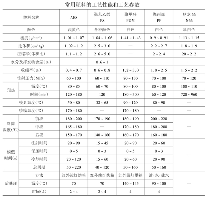 注塑成型齒輪工藝參數(shù)選用及注塑工藝過(guò)程（供參考了解）
