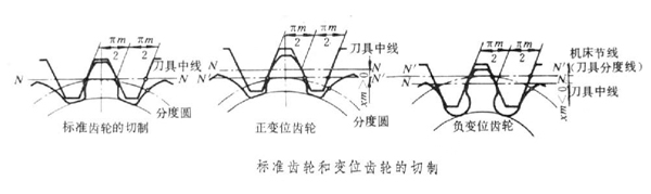 對標準齒輪進行變位加工原因有3個，你都清楚嗎？