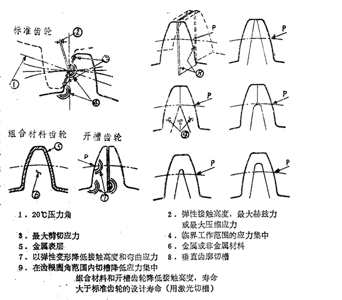 一種提高齒輪壽命、減少損壞的方法：開(kāi)槽